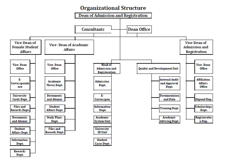 Administration - Deanship of Admission and Registration - NAJRAN UNIVERSITY