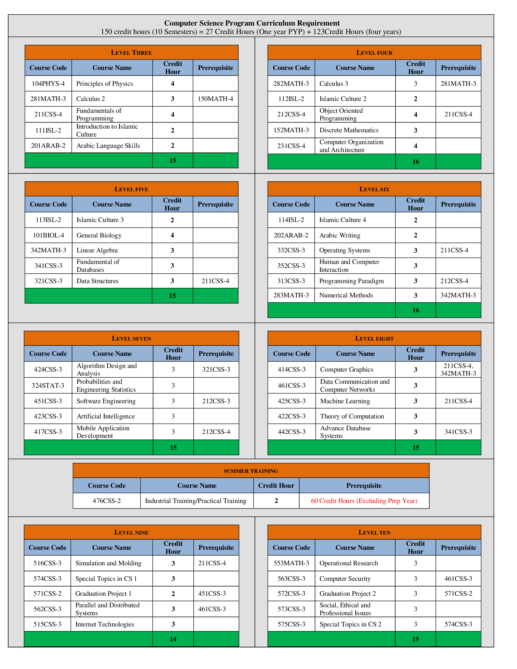 Computer Science Curriculum College of Computer Science & Information